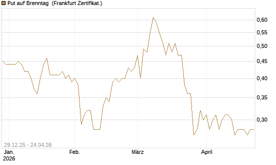 Put auf Brenntag [BNP Paribas Emissions- und Handelsges.] Chart