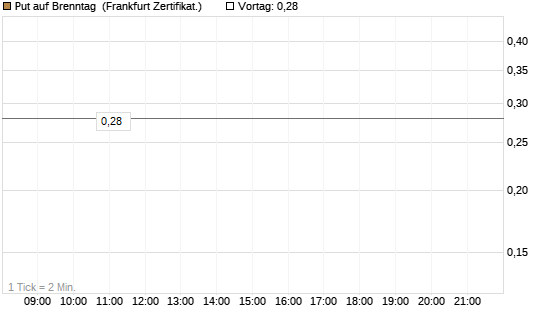 Put auf Brenntag [BNP Paribas Emissions- und Handelsges.] Chart