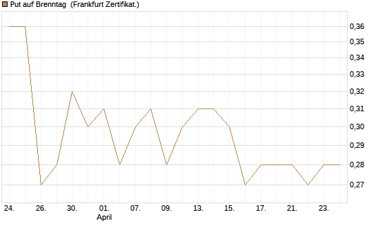 Put auf Brenntag [BNP Paribas Emissions- und Handelsges.] Chart