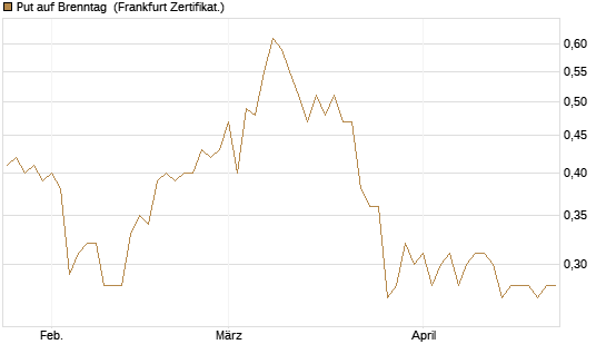 Put auf Brenntag [BNP Paribas Emissions- und Handelsges.] Chart
