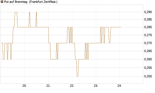 Put auf Brenntag [BNP Paribas Emissions- und Handelsges.] Chart