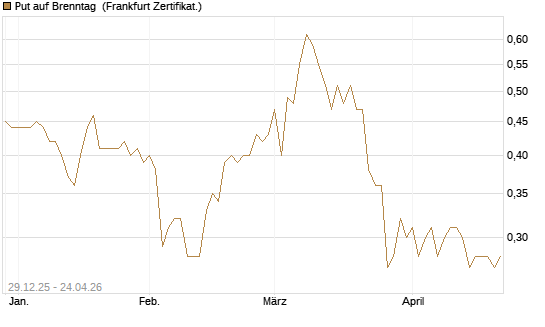 Put auf Brenntag [BNP Paribas Emissions- und Handelsges.] Chart
