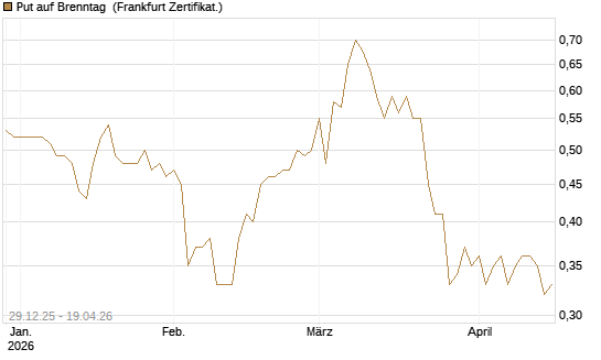 Put auf Brenntag [BNP Paribas Emissions- und Handelsges.] Chart