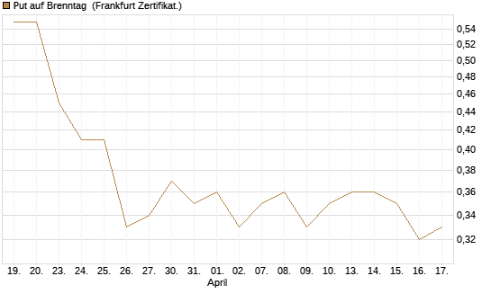 Put auf Brenntag [BNP Paribas Emissions- und Handelsges.] Chart