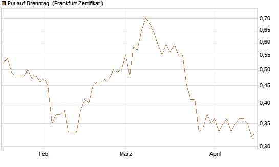 Put auf Brenntag [BNP Paribas Emissions- und Handelsges.] Chart