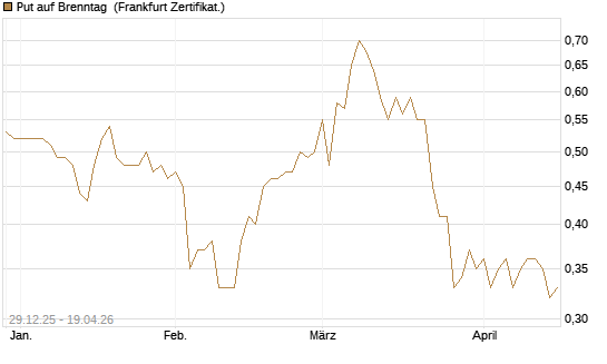 Put auf Brenntag [BNP Paribas Emissions- und Handelsges.] Chart