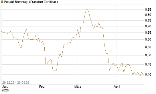 Put auf Brenntag [BNP Paribas Emissions- und Handelsges.] Chart