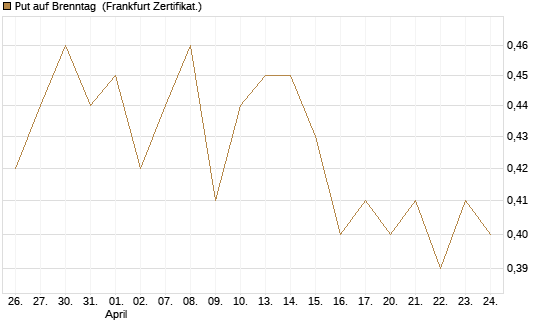 Put auf Brenntag [BNP Paribas Emissions- und Handelsges.] Chart