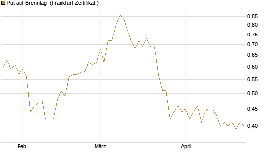 Put auf Brenntag [BNP Paribas Emissions- und Handelsges.] Chart