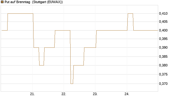 Put auf Brenntag [BNP Paribas Emissions- und Handelsges.] Chart