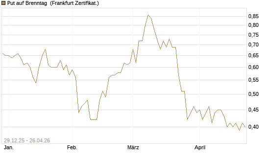 Put auf Brenntag [BNP Paribas Emissions- und Handelsges.] Chart