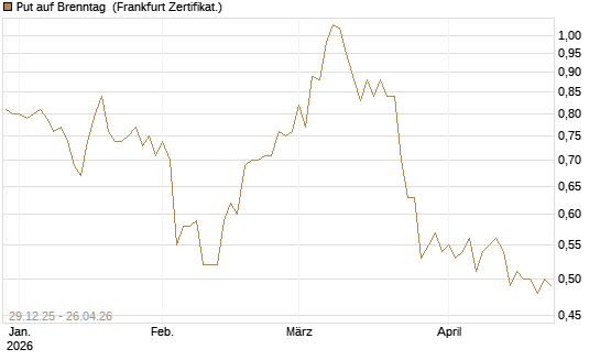 Put auf Brenntag [BNP Paribas Emissions- und Handelsges.] Chart
