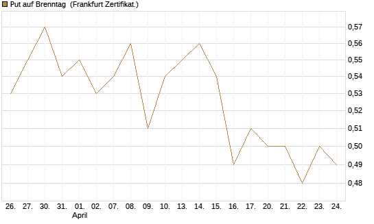 Put auf Brenntag [BNP Paribas Emissions- und Handelsges.] Chart