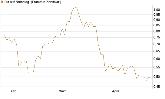 Put auf Brenntag [BNP Paribas Emissions- und Handelsges.] Chart