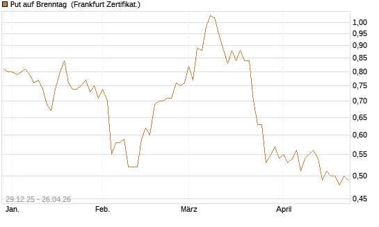 Put auf Brenntag [BNP Paribas Emissions- und Handelsges.] Chart