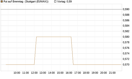Put auf Brenntag [BNP Paribas Emissions- und Handelsges.] Chart