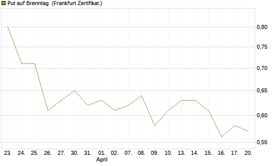 Put auf Brenntag [BNP Paribas Emissions- und Handelsges.] Chart