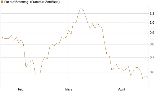 Put auf Brenntag [BNP Paribas Emissions- und Handelsges.] Chart