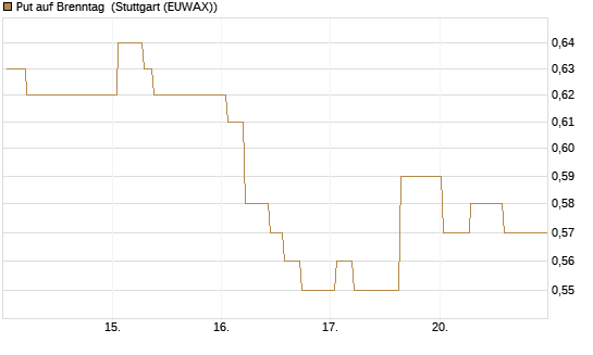 Put auf Brenntag [BNP Paribas Emissions- und Handelsges.] Chart