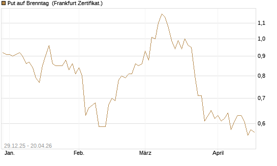 Put auf Brenntag [BNP Paribas Emissions- und Handelsges.] Chart
