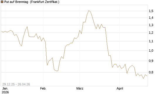 Put auf Brenntag [BNP Paribas Emissions- und Handelsges.] Chart