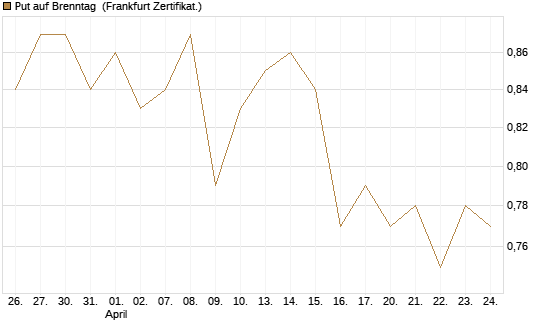 Put auf Brenntag [BNP Paribas Emissions- und Handelsges.] Chart