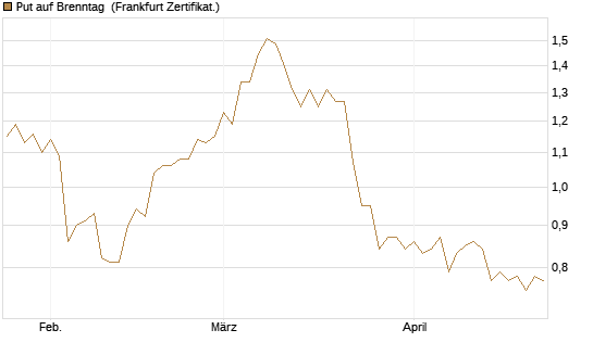 Put auf Brenntag [BNP Paribas Emissions- und Handelsges.] Chart