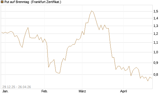 Put auf Brenntag [BNP Paribas Emissions- und Handelsges.] Chart
