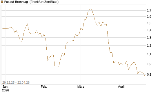 Put auf Brenntag [BNP Paribas Emissions- und Handelsges.] Chart
