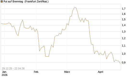 Put auf Brenntag [BNP Paribas Emissions- und Handelsges.] Chart