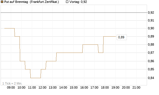 Put auf Brenntag [BNP Paribas Emissions- und Handelsges.] Chart
