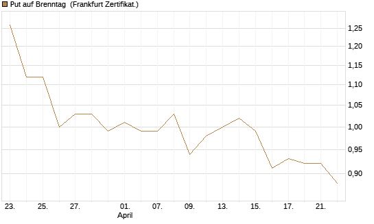 Put auf Brenntag [BNP Paribas Emissions- und Handelsges.] Chart
