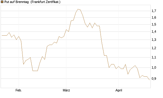 Put auf Brenntag [BNP Paribas Emissions- und Handelsges.] Chart