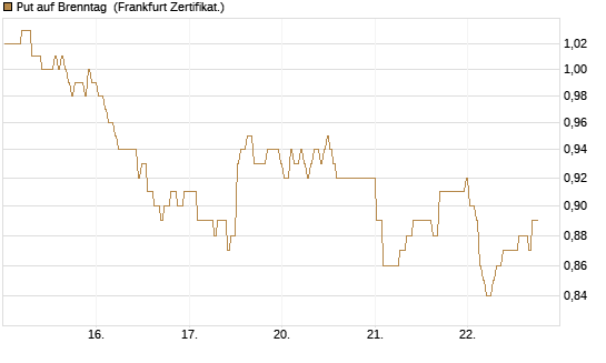 Put auf Brenntag [BNP Paribas Emissions- und Handelsges.] Chart