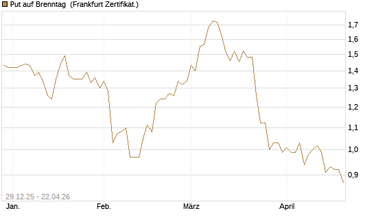 Put auf Brenntag [BNP Paribas Emissions- und Handelsges.] Chart