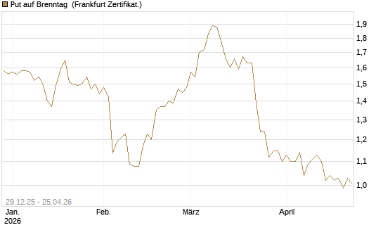 Put auf Brenntag [BNP Paribas Emissions- und Handelsges.] Chart