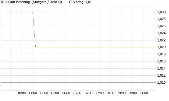 Put auf Brenntag [BNP Paribas Emissions- und Handelsges.] Chart