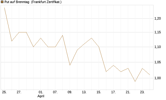 Put auf Brenntag [BNP Paribas Emissions- und Handelsges.] Chart