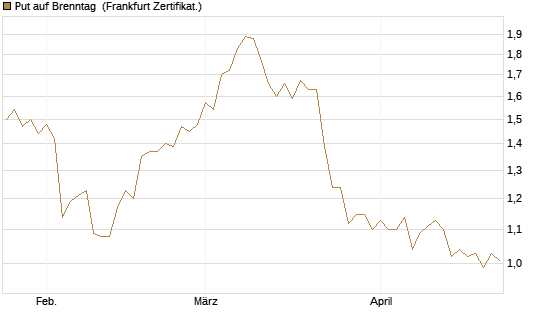 Put auf Brenntag [BNP Paribas Emissions- und Handelsges.] Chart