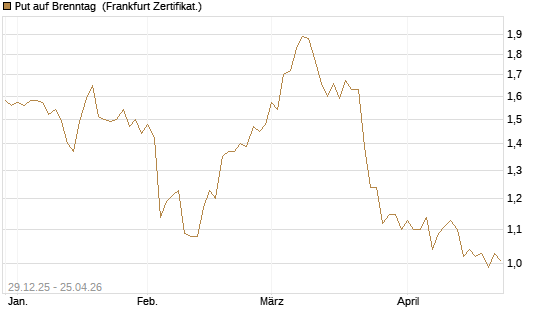 Put auf Brenntag [BNP Paribas Emissions- und Handelsges.] Chart