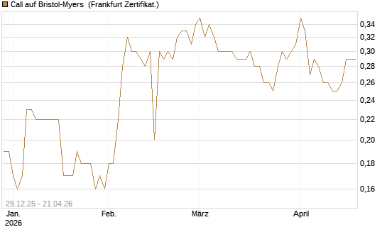 Call auf Bristol-Myers [BNP Paribas Emissions- und Handelsges.] Chart