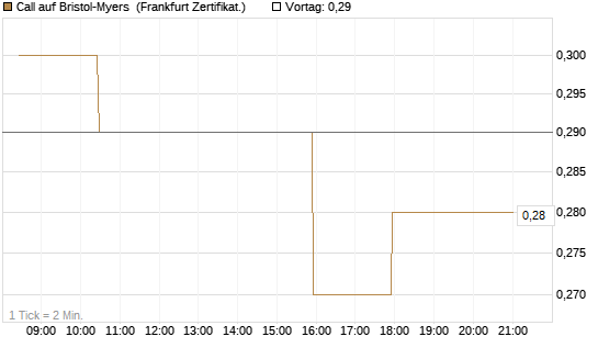 Call auf Bristol-Myers [BNP Paribas Emissions- und Handelsges.] Chart
