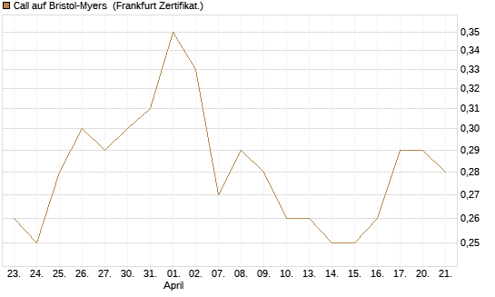 Call auf Bristol-Myers [BNP Paribas Emissions- und Handelsges.] Chart