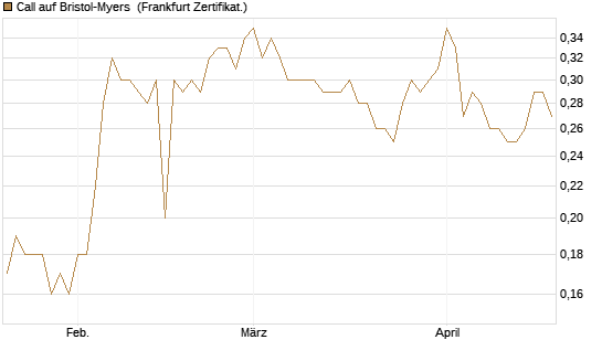 Call auf Bristol-Myers [BNP Paribas Emissions- und Handelsges.] Chart