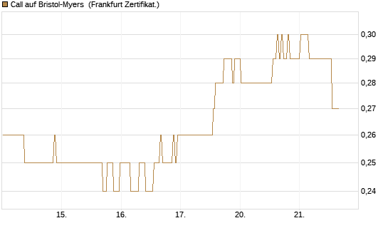 Call auf Bristol-Myers [BNP Paribas Emissions- und Handelsges.] Chart