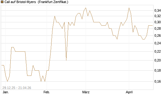 Call auf Bristol-Myers [BNP Paribas Emissions- und Handelsges.] Chart