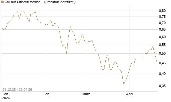Call auf Chipotle Mexican Grill [BNP Paribas Emissions- und Handelsges.] Chart