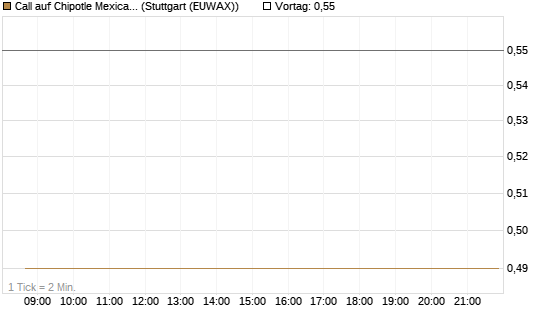 Call auf Chipotle Mexican Grill [BNP Paribas Emissions- und Handelsges.] Chart