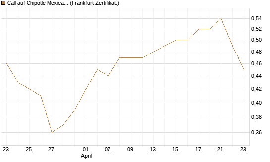 Call auf Chipotle Mexican Grill [BNP Paribas Emissions- und Handelsges.] Chart