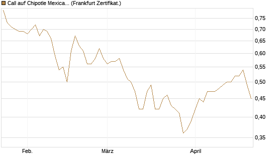 Call auf Chipotle Mexican Grill [BNP Paribas Emissions- und Handelsges.] Chart